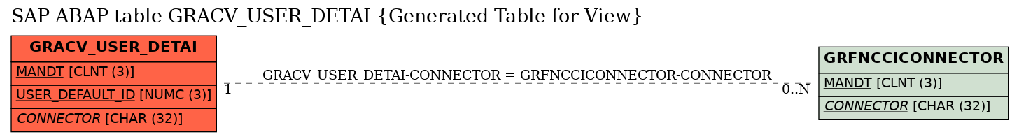 E-R Diagram for table GRACV_USER_DETAI (Generated Table for View)