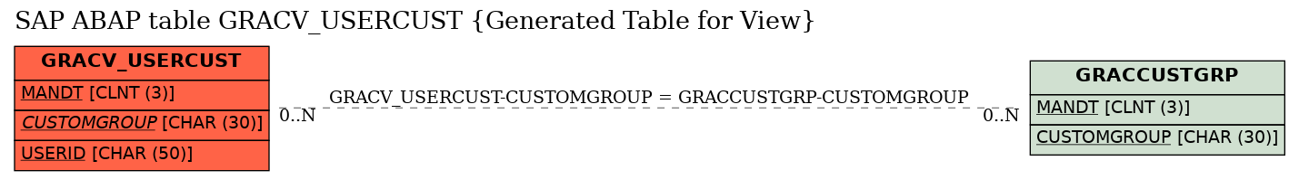 E-R Diagram for table GRACV_USERCUST (Generated Table for View)