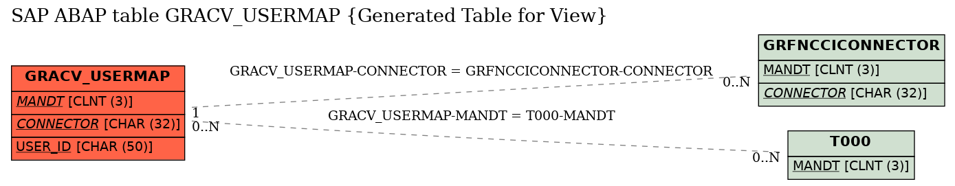 E-R Diagram for table GRACV_USERMAP (Generated Table for View)