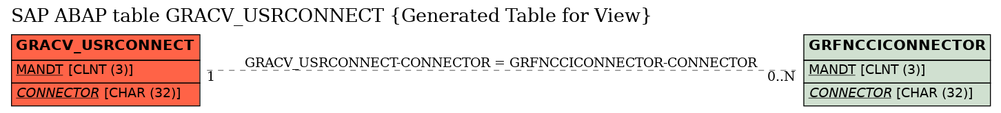 E-R Diagram for table GRACV_USRCONNECT (Generated Table for View)