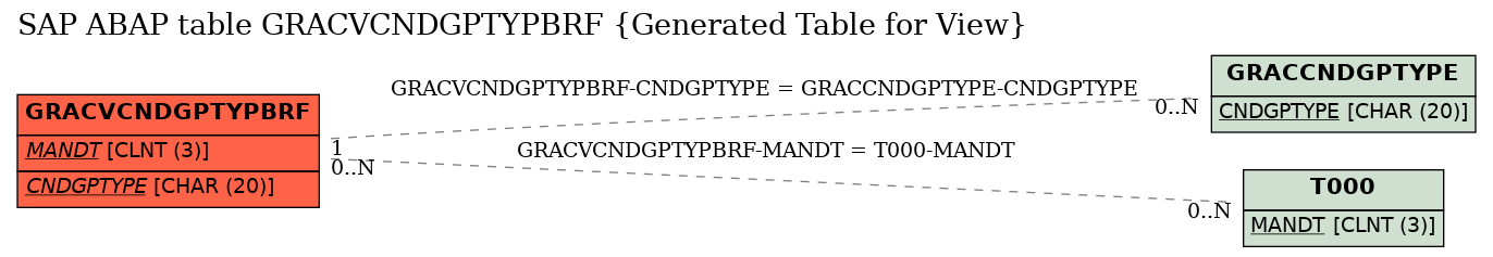 E-R Diagram for table GRACVCNDGPTYPBRF (Generated Table for View)