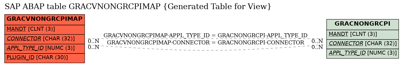 E-R Diagram for table GRACVNONGRCPIMAP (Generated Table for View)