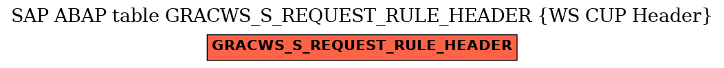 E-R Diagram for table GRACWS_S_REQUEST_RULE_HEADER (WS CUP Header)