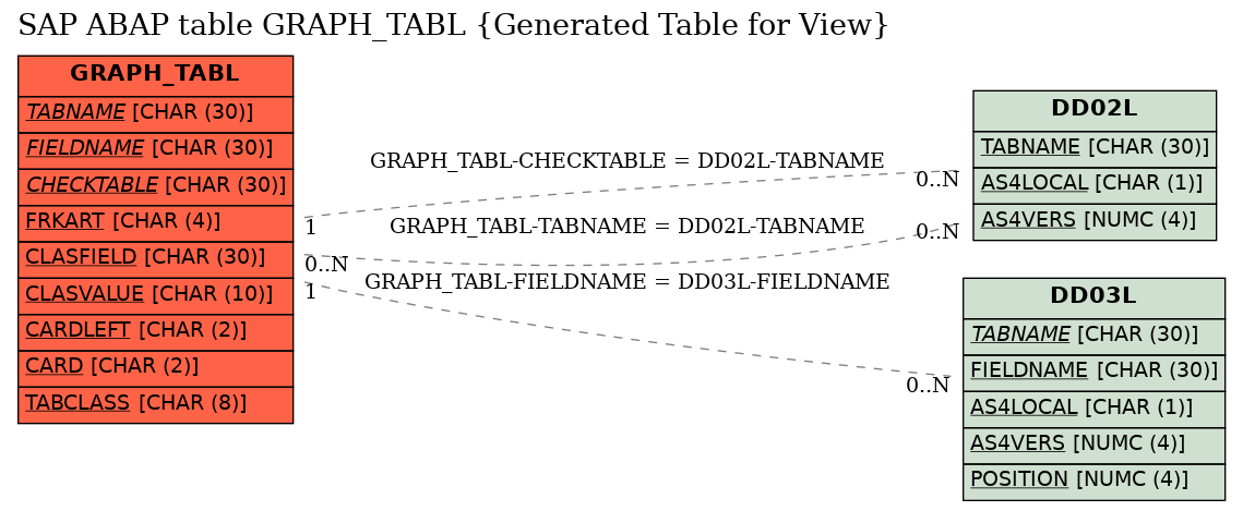 E-R Diagram for table GRAPH_TABL (Generated Table for View)