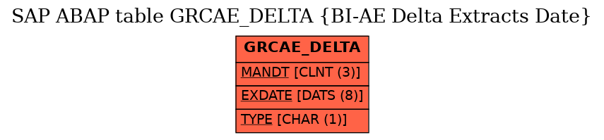 E-R Diagram for table GRCAE_DELTA (BI-AE Delta Extracts Date)