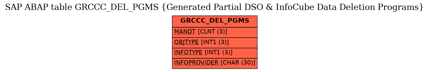 E-R Diagram for table GRCCC_DEL_PGMS (Generated Partial DSO & InfoCube Data Deletion Programs)