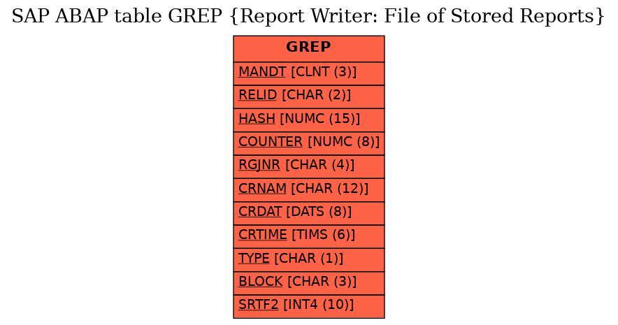 E-R Diagram for table GREP (Report Writer: File of Stored Reports)