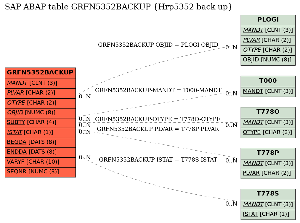 E-R Diagram for table GRFN5352BACKUP (Hrp5352 back up)