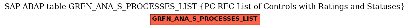 E-R Diagram for table GRFN_ANA_S_PROCESSES_LIST (PC RFC List of Controls with Ratings and Statuses)