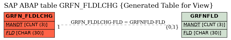 E-R Diagram for table GRFN_FLDLCHG (Generated Table for View)