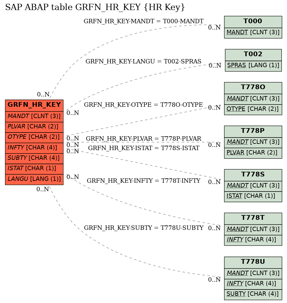 E-R Diagram for table GRFN_HR_KEY (HR Key)