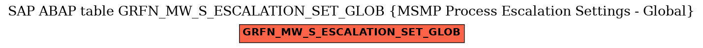 E-R Diagram for table GRFN_MW_S_ESCALATION_SET_GLOB (MSMP Process Escalation Settings - Global)