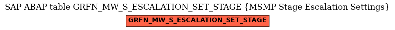 E-R Diagram for table GRFN_MW_S_ESCALATION_SET_STAGE (MSMP Stage Escalation Settings)