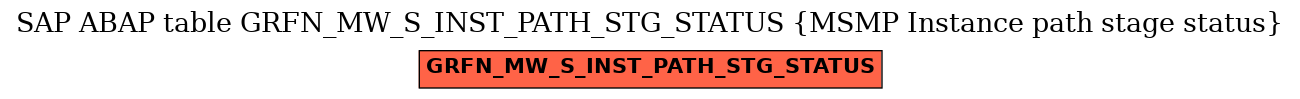 E-R Diagram for table GRFN_MW_S_INST_PATH_STG_STATUS (MSMP Instance path stage status)