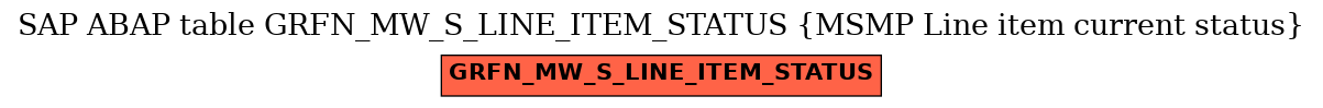 E-R Diagram for table GRFN_MW_S_LINE_ITEM_STATUS (MSMP Line item current status)