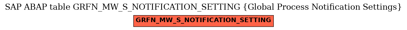 E-R Diagram for table GRFN_MW_S_NOTIFICATION_SETTING (Global Process Notification Settings)