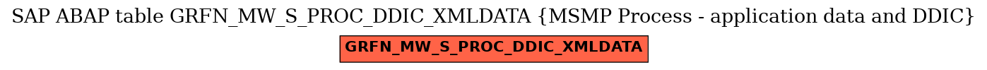 E-R Diagram for table GRFN_MW_S_PROC_DDIC_XMLDATA (MSMP Process - application data and DDIC)