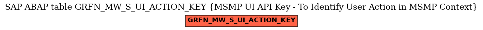 E-R Diagram for table GRFN_MW_S_UI_ACTION_KEY (MSMP UI API Key - To Identify User Action in MSMP Context)