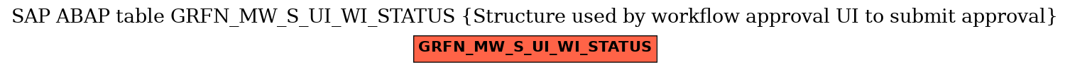 E-R Diagram for table GRFN_MW_S_UI_WI_STATUS (Structure used by workflow approval UI to submit approval)