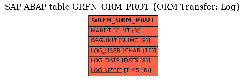 E-R Diagram for table GRFN_ORM_PROT (ORM Transfer: Log)