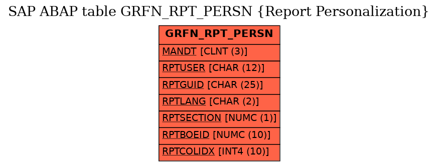 E-R Diagram for table GRFN_RPT_PERSN (Report Personalization)