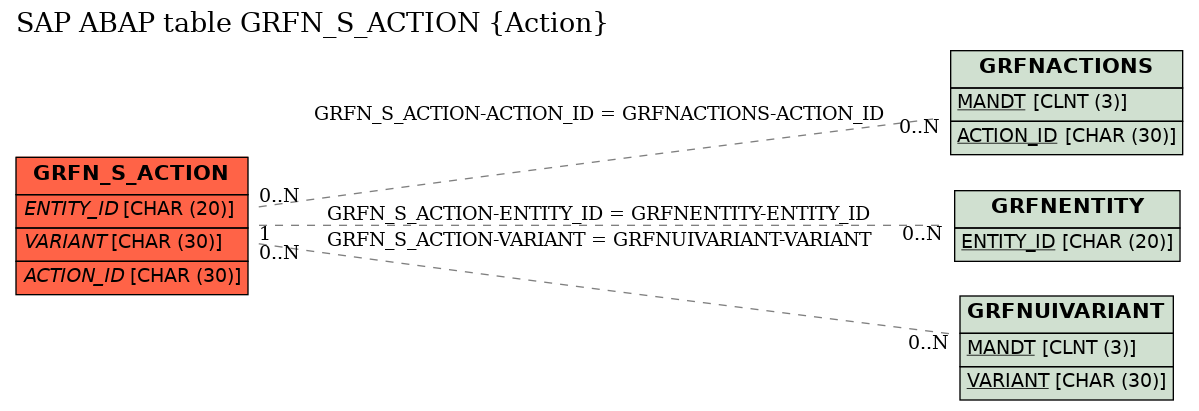 E-R Diagram for table GRFN_S_ACTION (Action)