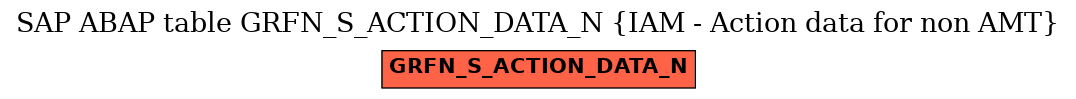 E-R Diagram for table GRFN_S_ACTION_DATA_N (IAM - Action data for non AMT)
