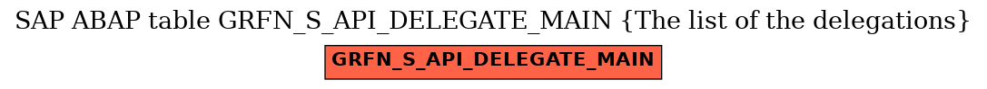 E-R Diagram for table GRFN_S_API_DELEGATE_MAIN (The list of the delegations)