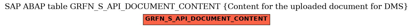 E-R Diagram for table GRFN_S_API_DOCUMENT_CONTENT (Content for the uploaded document for DMS)