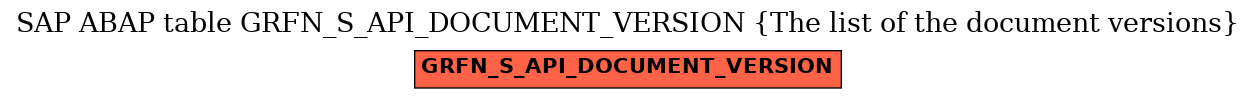 E-R Diagram for table GRFN_S_API_DOCUMENT_VERSION (The list of the document versions)