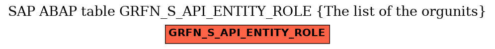 E-R Diagram for table GRFN_S_API_ENTITY_ROLE (The list of the orgunits)