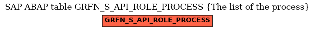 E-R Diagram for table GRFN_S_API_ROLE_PROCESS (The list of the process)