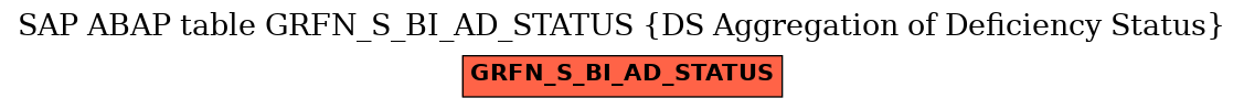 E-R Diagram for table GRFN_S_BI_AD_STATUS (DS Aggregation of Deficiency Status)