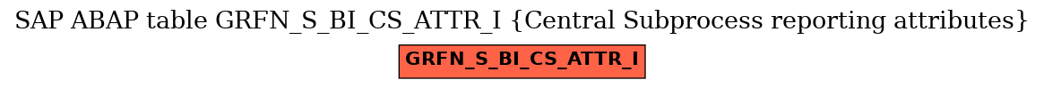 E-R Diagram for table GRFN_S_BI_CS_ATTR_I (Central Subprocess reporting attributes)