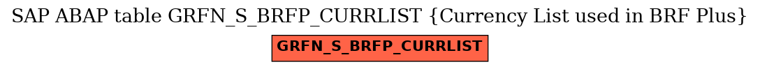 E-R Diagram for table GRFN_S_BRFP_CURRLIST (Currency List used in BRF Plus)