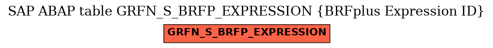 E-R Diagram for table GRFN_S_BRFP_EXPRESSION (BRFplus Expression ID)