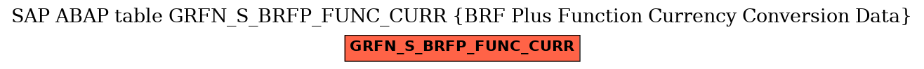 E-R Diagram for table GRFN_S_BRFP_FUNC_CURR (BRF Plus Function Currency Conversion Data)