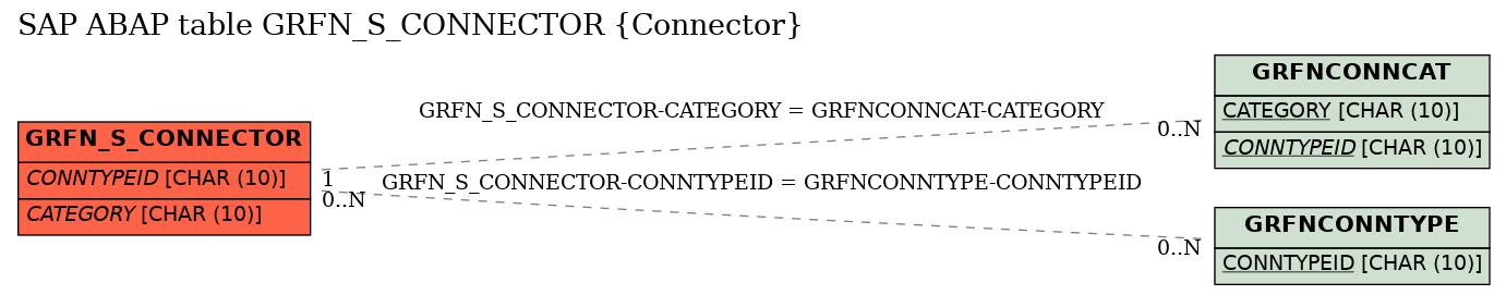 E-R Diagram for table GRFN_S_CONNECTOR (Connector)