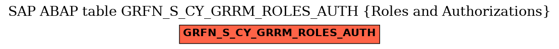 E-R Diagram for table GRFN_S_CY_GRRM_ROLES_AUTH (Roles and Authorizations)