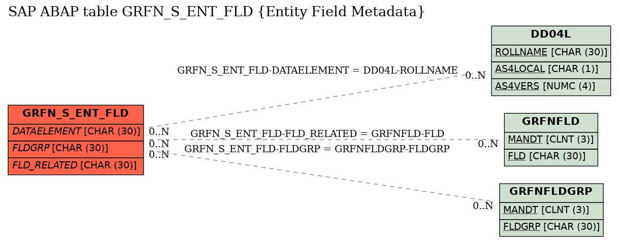 E-R Diagram for table GRFN_S_ENT_FLD (Entity Field Metadata)