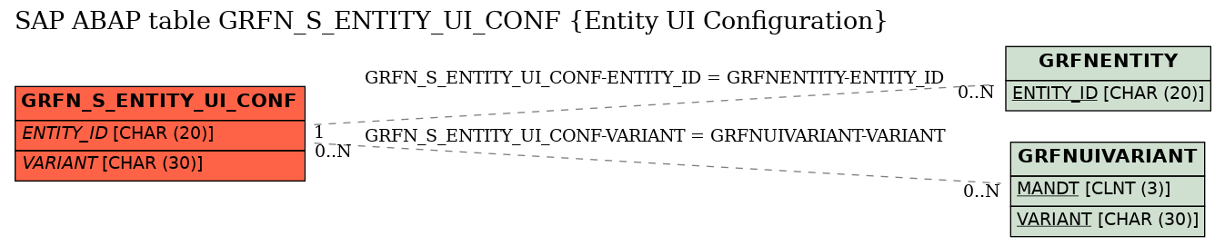 E-R Diagram for table GRFN_S_ENTITY_UI_CONF (Entity UI Configuration)