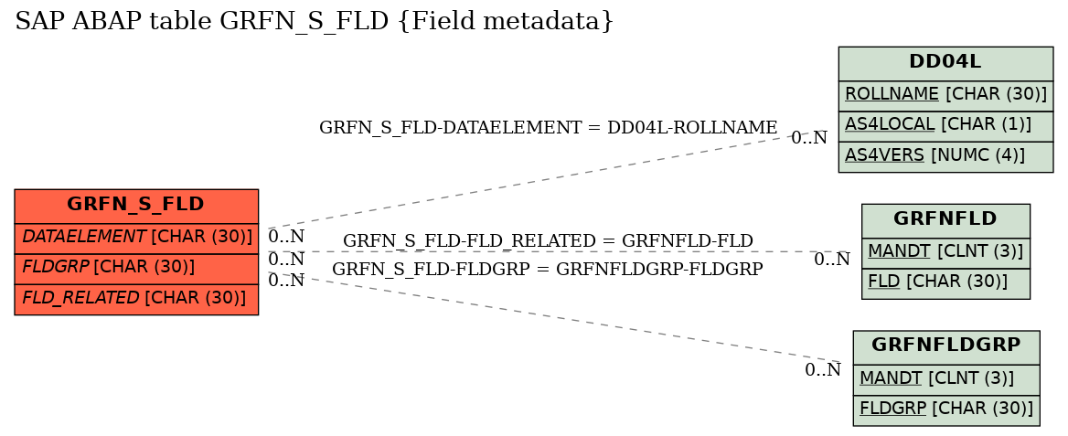 E-R Diagram for table GRFN_S_FLD (Field metadata)