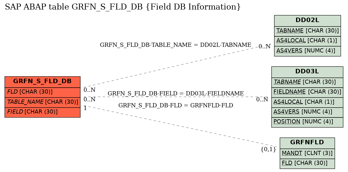 E-R Diagram for table GRFN_S_FLD_DB (Field DB Information)