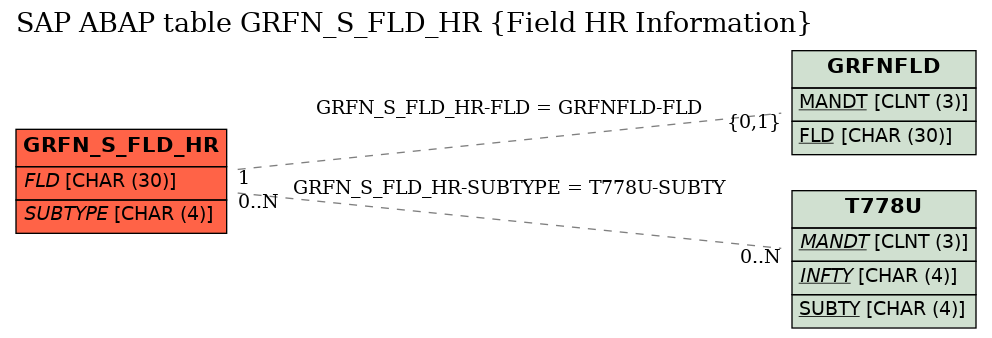 E-R Diagram for table GRFN_S_FLD_HR (Field HR Information)