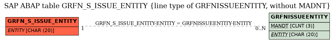 E-R Diagram for table GRFN_S_ISSUE_ENTITY (line type of GRFNISSUEENTITY, without MADNT)