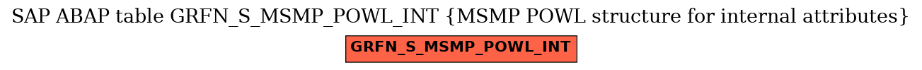 E-R Diagram for table GRFN_S_MSMP_POWL_INT (MSMP POWL structure for internal attributes)