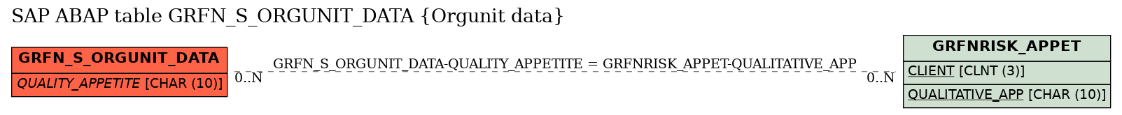 E-R Diagram for table GRFN_S_ORGUNIT_DATA (Orgunit data)
