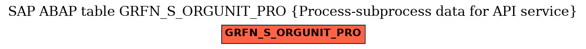 E-R Diagram for table GRFN_S_ORGUNIT_PRO (Process-subprocess data for API service)