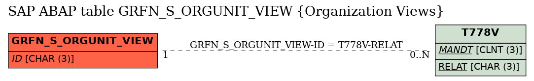 E-R Diagram for table GRFN_S_ORGUNIT_VIEW (Organization Views)