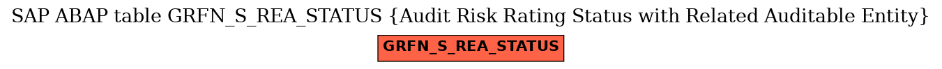 E-R Diagram for table GRFN_S_REA_STATUS (Audit Risk Rating Status with Related Auditable Entity)